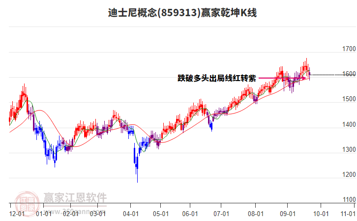 859313迪士尼贏家乾坤K線工具