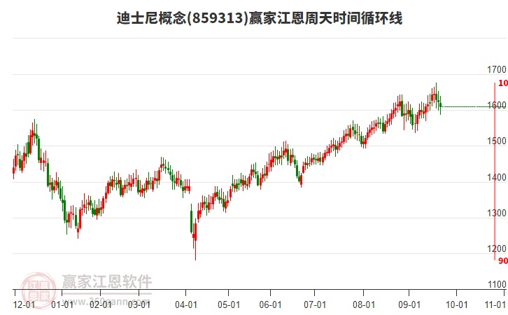 迪士尼概念贏家江恩周天時間循環(huán)線工具