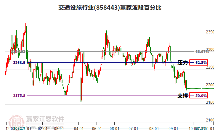 交通設施行業(yè)贏家波段百分比工具 交通設施行業(yè)贏家波段百分比工具