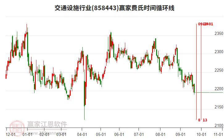交通設施行業(yè)贏家費氏時間循環(huán)線工具 交通設施行業(yè)贏家費氏時間循環(huán)線工具