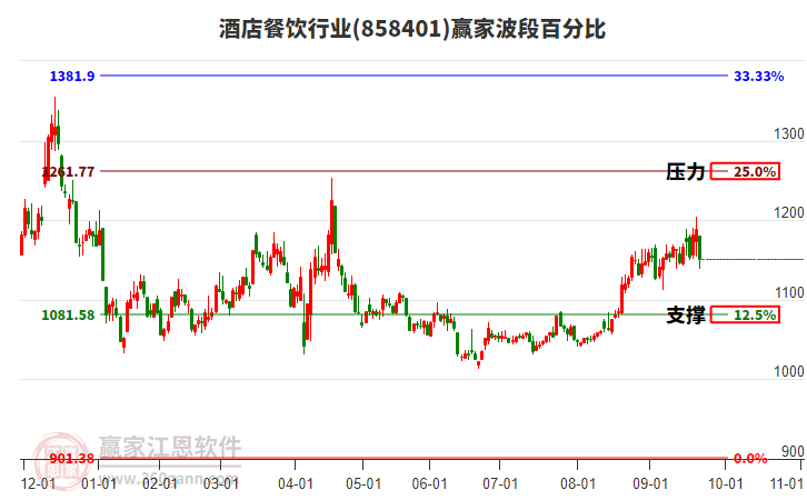 酒店餐飲行業(yè)贏家波段百分比工具