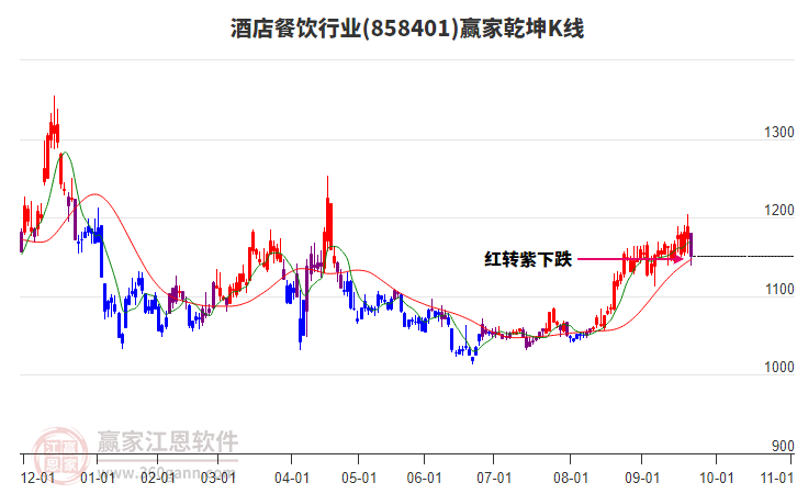 858401酒店餐飲贏家乾坤K線工具
