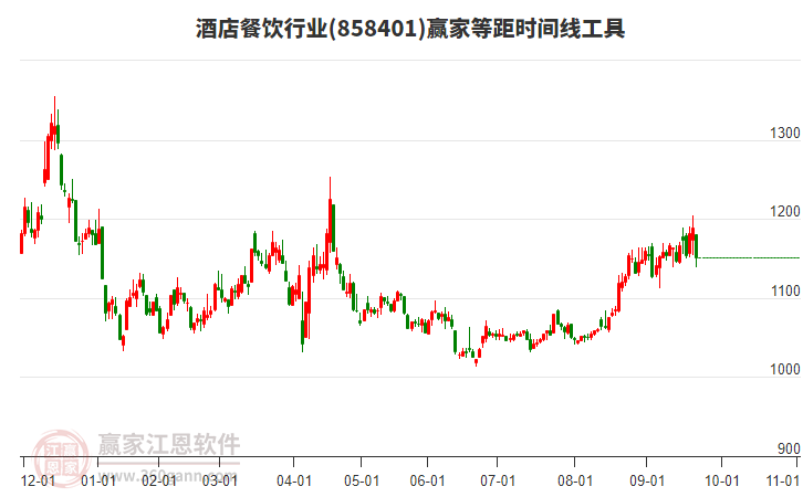 酒店餐飲行業(yè)贏家等距時間周期線工具