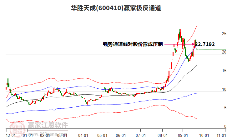 600410華勝天成贏家極反通道工具 600410華勝天成贏家極反通道工具