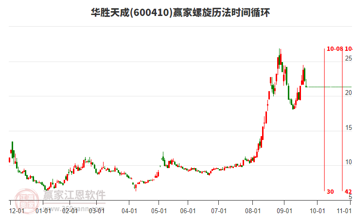 600410華勝天成贏家螺旋歷法時間循環(huán)工具 600410華勝天成贏家螺旋歷法時間循環(huán)工具