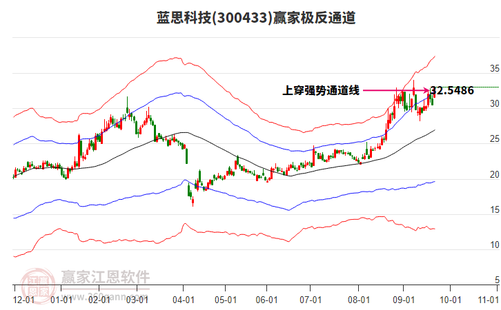 300433藍(lán)思科技贏家極反通道工具