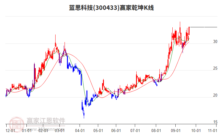 300433藍(lán)思科技贏家乾坤K線工具