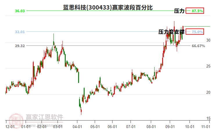 300433藍(lán)思科技贏家波段百分比工具