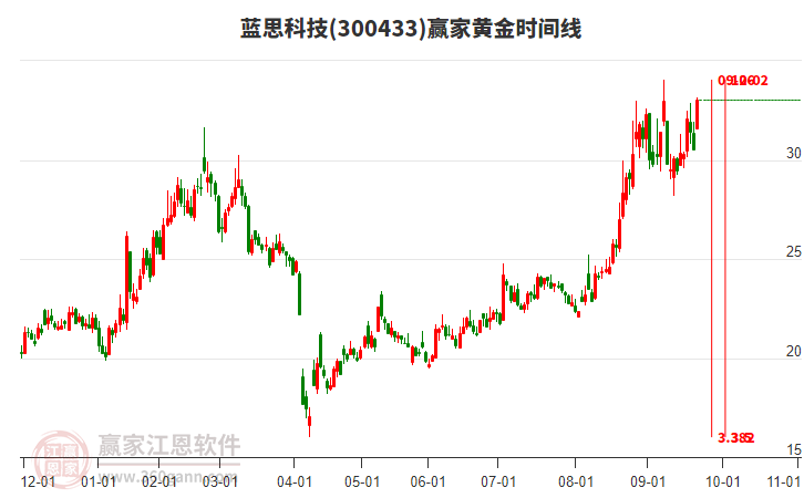 300433藍(lán)思科技贏家黃金時間周期線工具