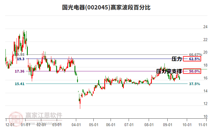002045國光電器贏家波段百分比工具 002045國光電器贏家波段百分比工具
