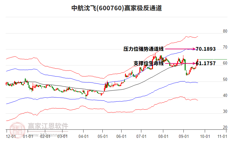 600760中航沈飛贏家極反通道工具