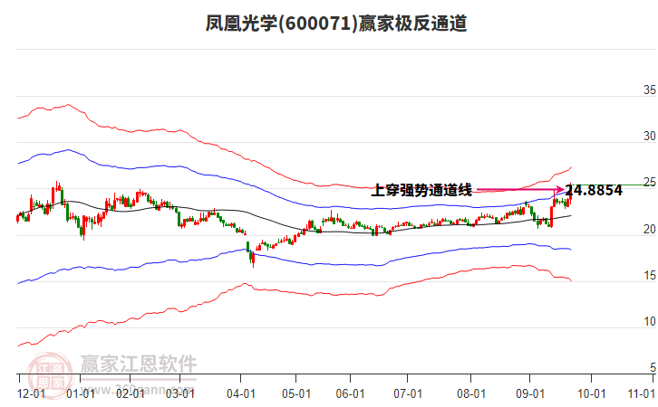 600071鳳凰光學(xué)贏家極反通道工具