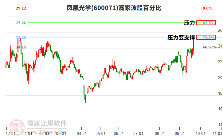 600071鳳凰光學(xué)贏家波段百分比工具
