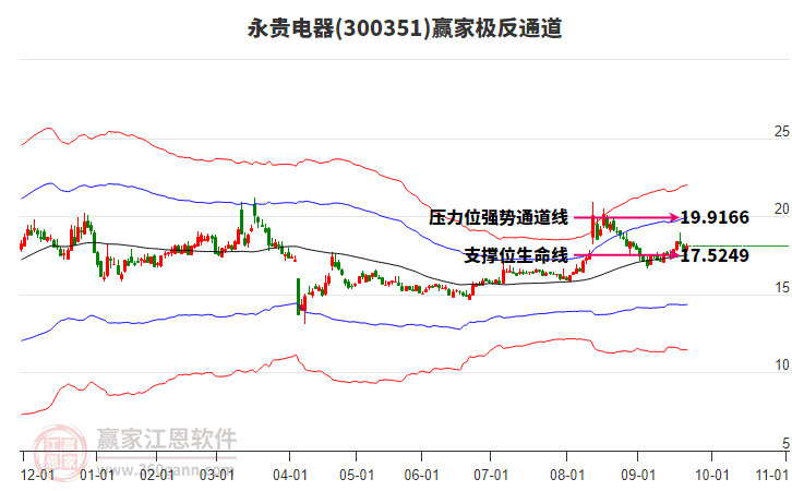 300351永貴電器贏家極反通道工具