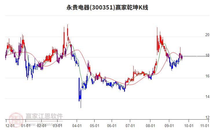 300351永貴電器贏家乾坤K線工具