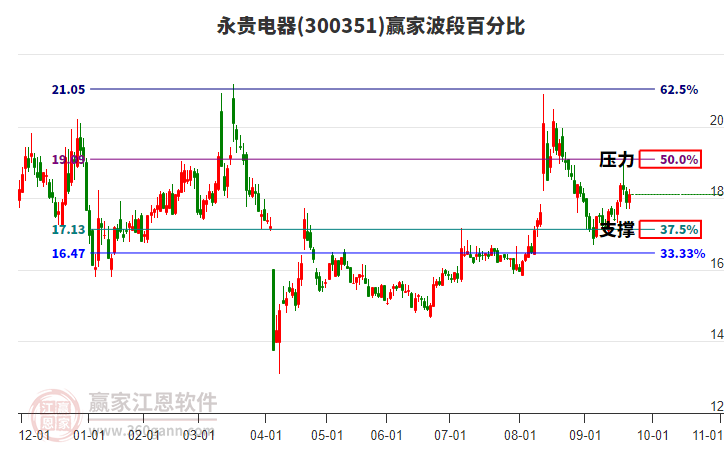 300351永貴電器贏家波段百分比工具