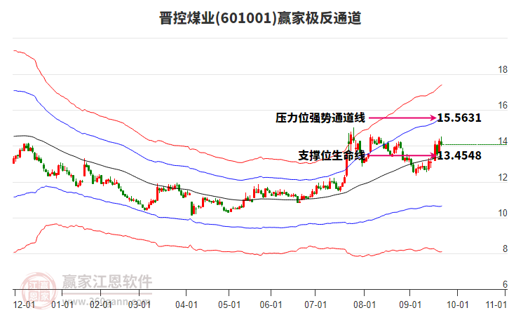 601001晉控煤業(yè)贏家極反通道工具 601001晉控煤業(yè)贏家極反通道工具