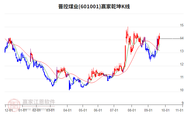 601001晉控煤業(yè)贏家乾坤K線工具 601001晉控煤業(yè)贏家乾坤K線工具