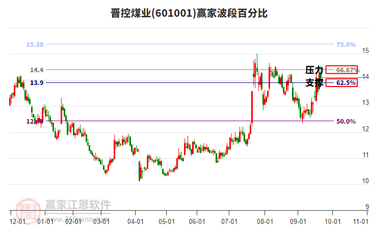 601001晉控煤業(yè)贏家波段百分比工具 601001晉控煤業(yè)贏家波段百分比工具