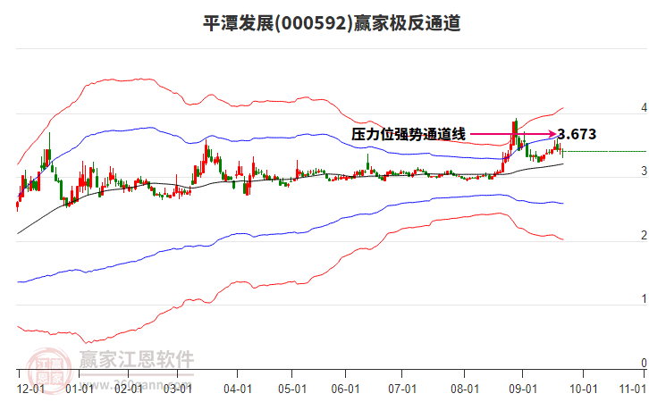 000592平潭發(fā)展贏家極反通道工具