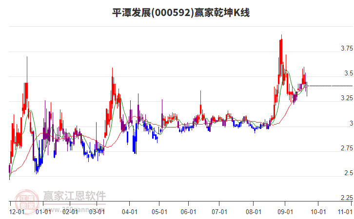 000592平潭發(fā)展贏家乾坤K線工具