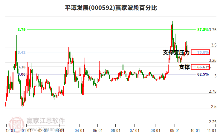 000592平潭發(fā)展贏家波段百分比工具