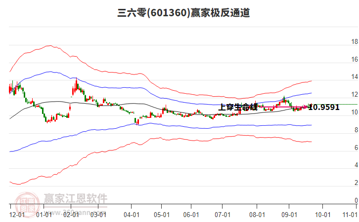 601360三六零贏家極反通道工具
