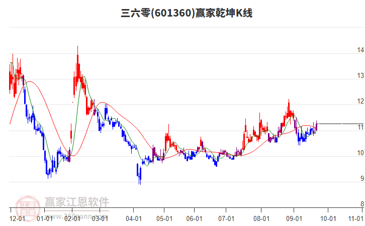 601360三六零贏家乾坤K線工具