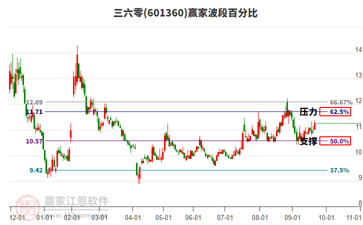 601360三六零贏家波段百分比工具