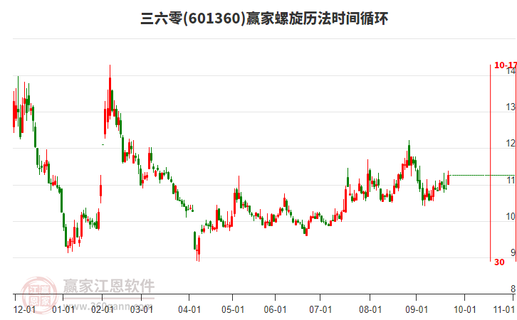 601360三六零贏家螺旋歷法時(shí)間循環(huán)工具