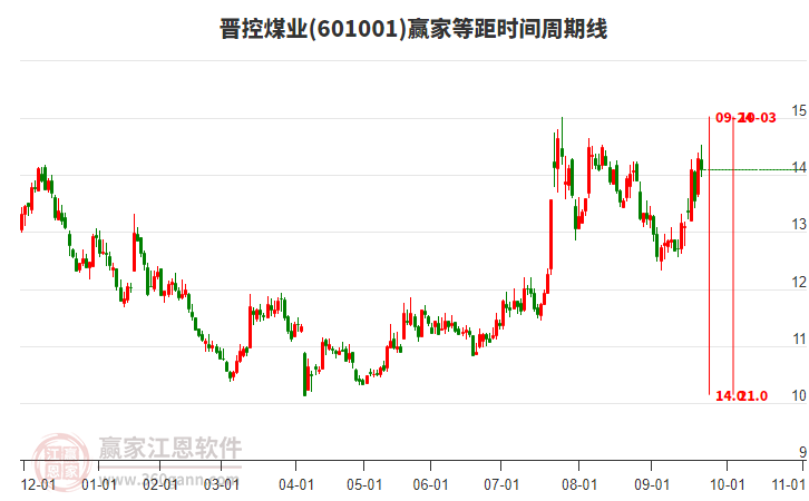 601001晉控煤業(yè)贏家等距時間周期線工具 601001晉控煤業(yè)贏家等距時間周期線工具