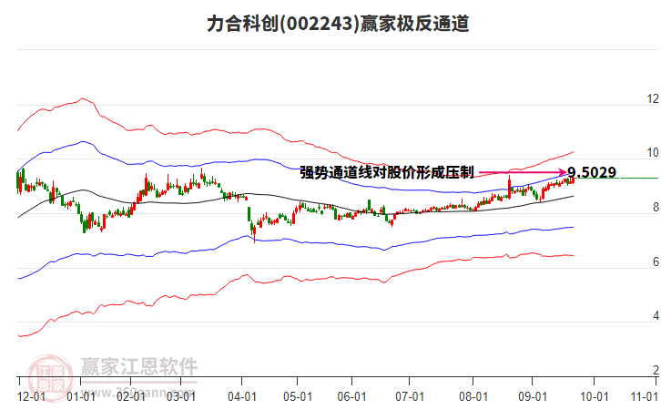 002243力合科創(chuàng)贏家極反通道工具