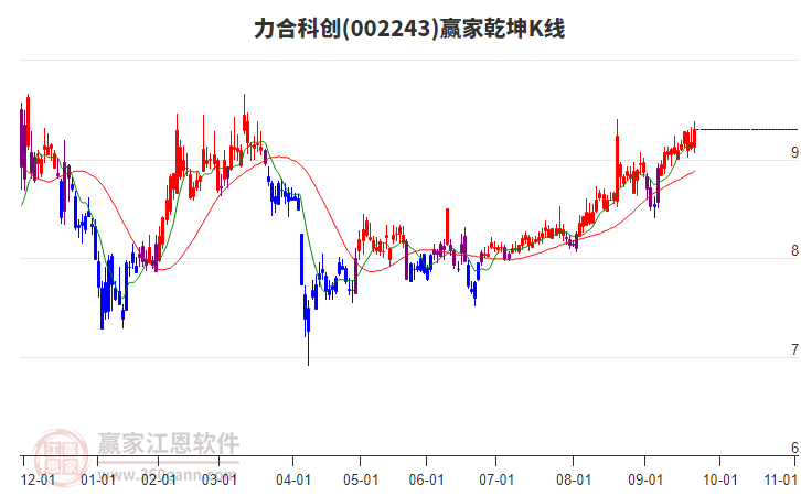 002243力合科創(chuàng)贏家乾坤K線工具