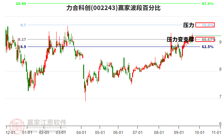 002243力合科創(chuàng)贏家波段百分比工具
