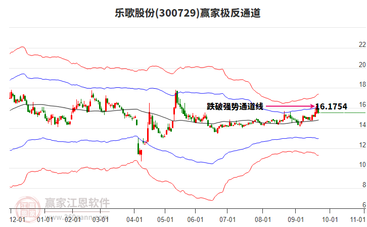 300729樂歌股份贏家極反通道工具