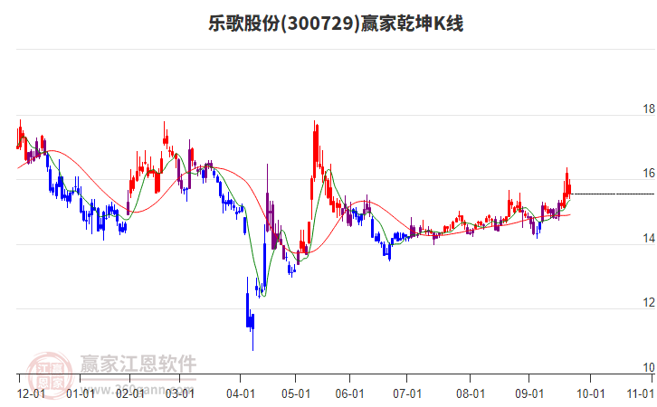 300729樂歌股份贏家乾坤K線工具