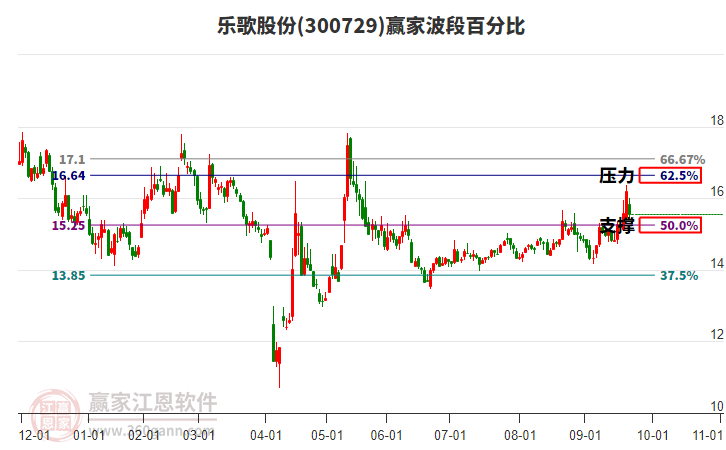 300729樂歌股份贏家波段百分比工具