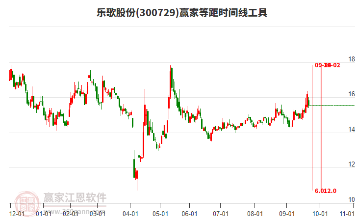 300729樂歌股份贏家等距時(shí)間周期線工具