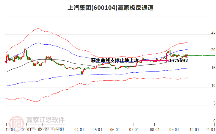 600104上汽集團贏家極反通道工具 600104上汽集團贏家極反通道工具