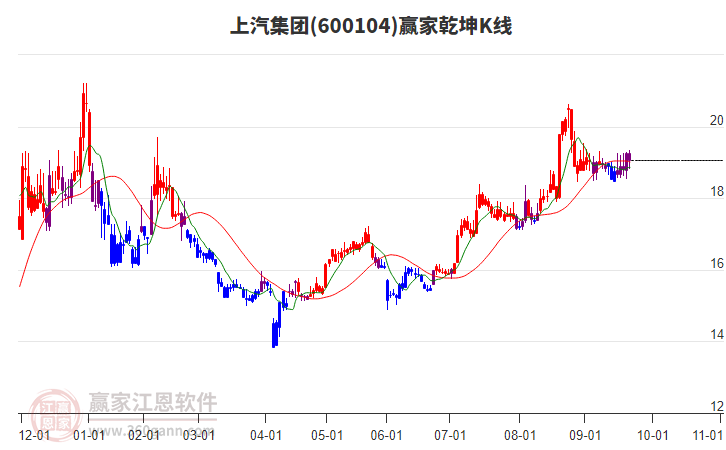 600104上汽集團贏家乾坤K線工具 600104上汽集團贏家乾坤K線工具