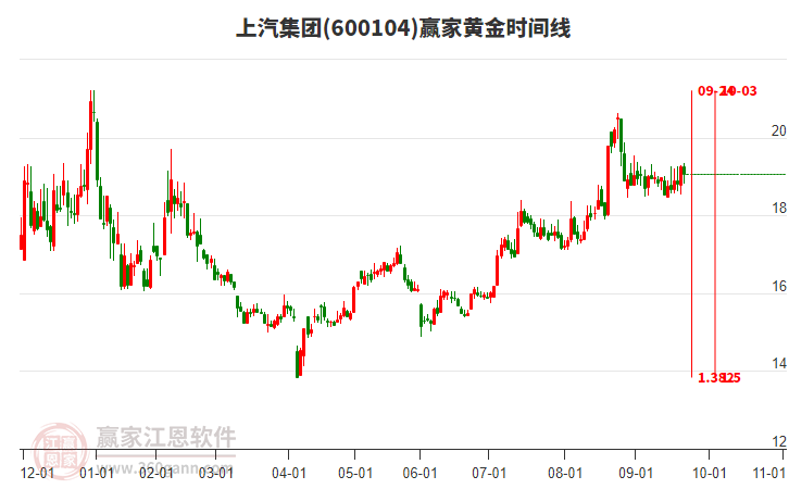 600104上汽集團贏家黃金時間周期線工具 600104上汽集團贏家黃金時間周期線工具