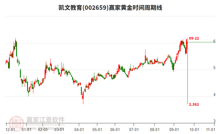 002659凱文教育贏家黃金時間周期線工具