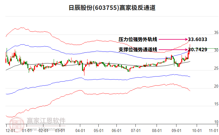 603755日辰股份贏家極反通道工具