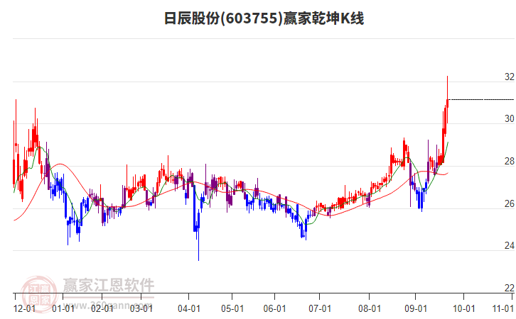 603755日辰股份贏家乾坤K線工具
