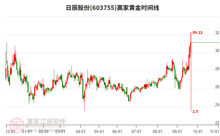603755日辰股份贏家黃金時(shí)間周期線工具