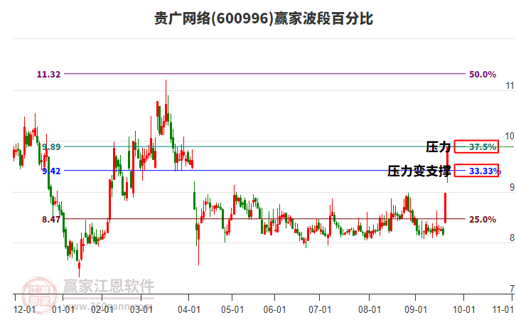 600996貴廣網(wǎng)絡(luò)贏家波段百分比工具