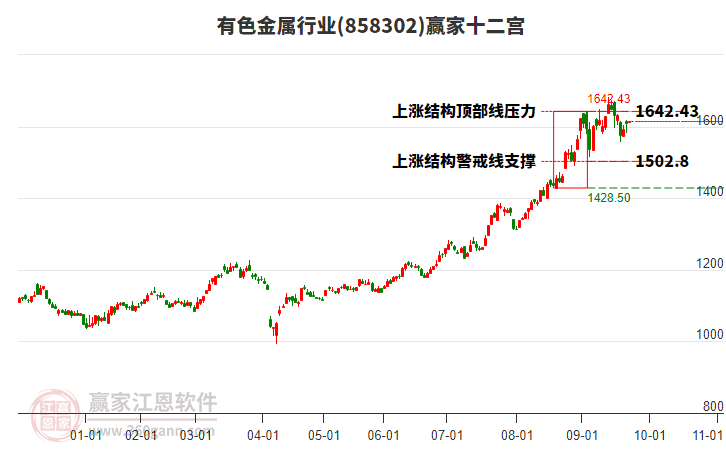 858302有色金屬贏家十二宮工具