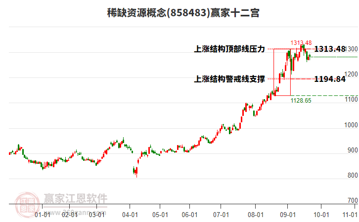 858483稀缺資源贏家十二宮工具