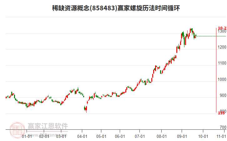 稀缺資源概念板塊螺旋歷法時(shí)間循環(huán)工具