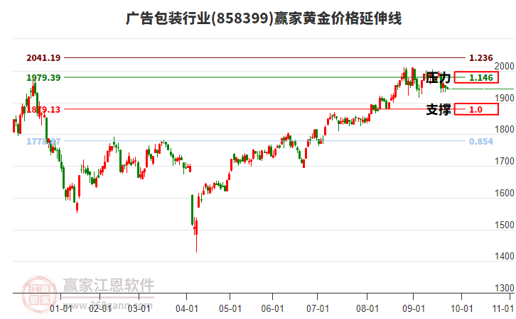 廣告包裝行業(yè)板塊黃金價格延伸線工具 廣告包裝行業(yè)板塊黃金價格延伸線工具